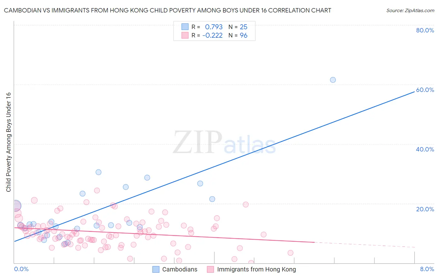 Cambodian vs Immigrants from Hong Kong Child Poverty Among Boys Under 16