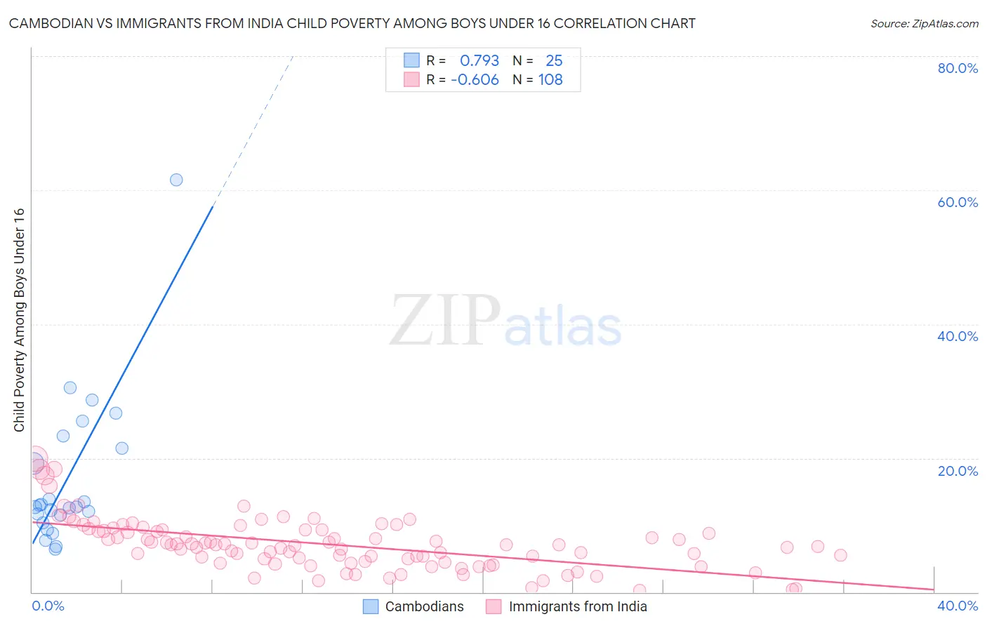 Cambodian vs Immigrants from India Child Poverty Among Boys Under 16