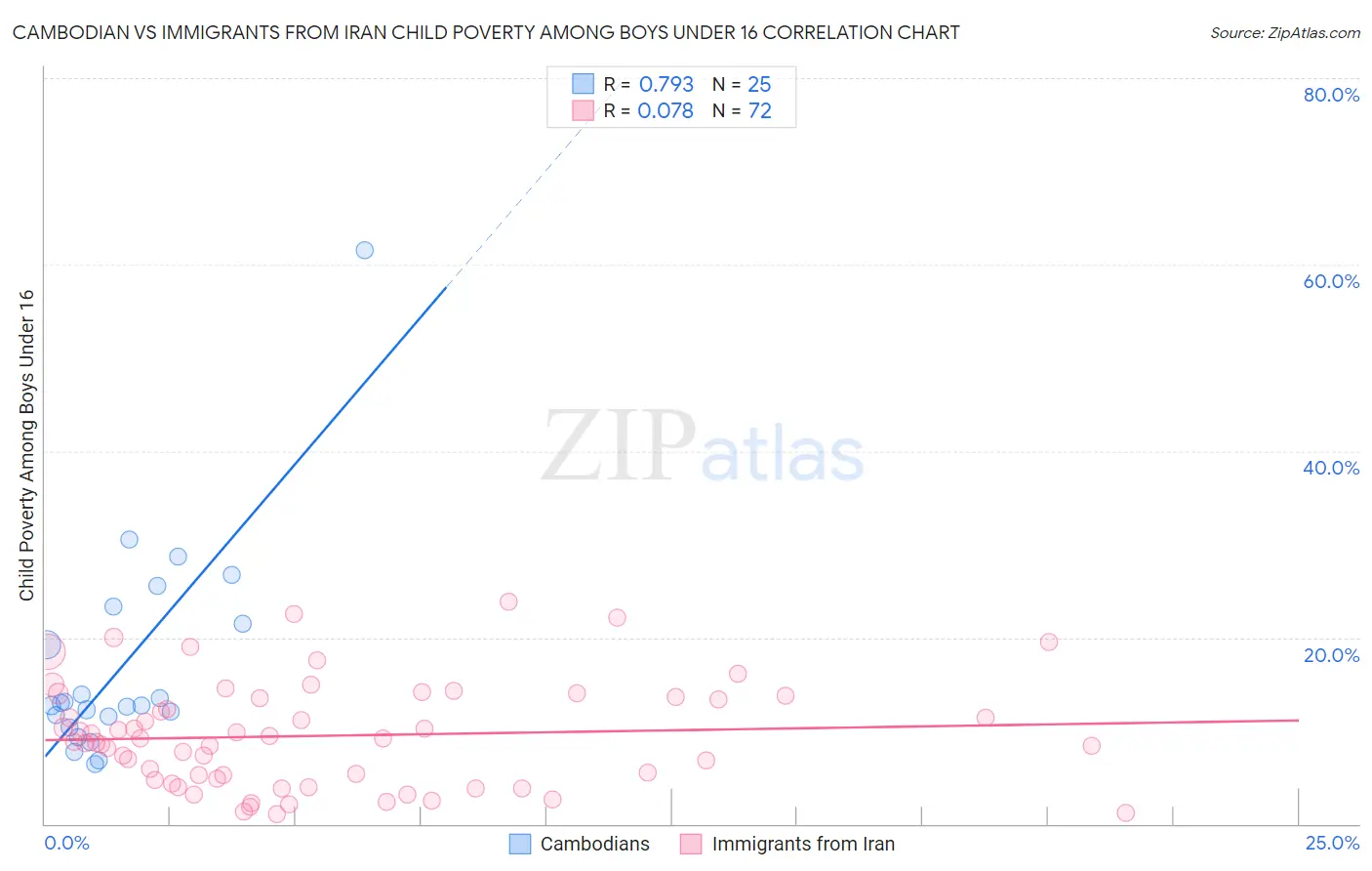 Cambodian vs Immigrants from Iran Child Poverty Among Boys Under 16