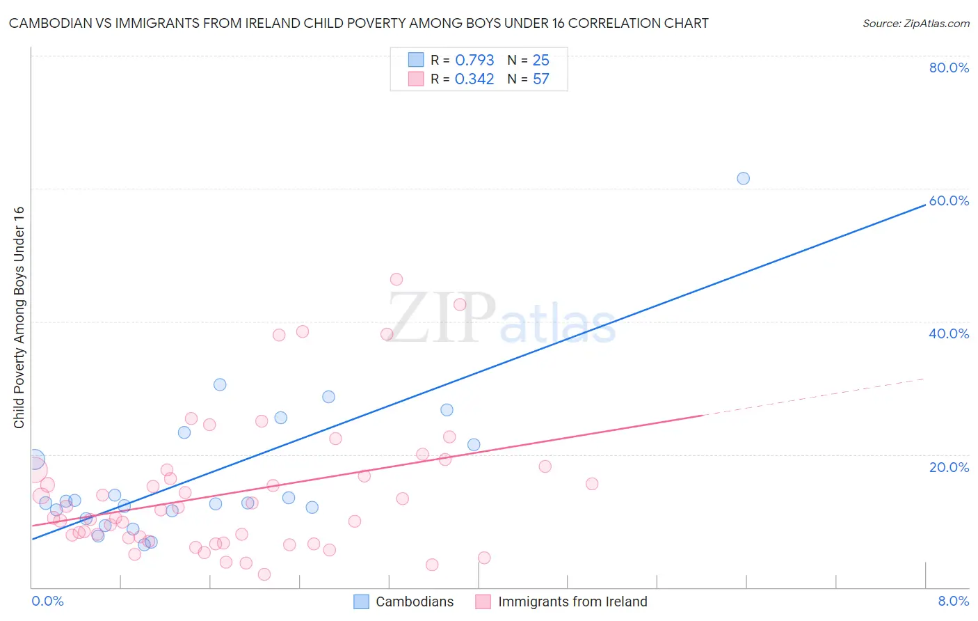 Cambodian vs Immigrants from Ireland Child Poverty Among Boys Under 16