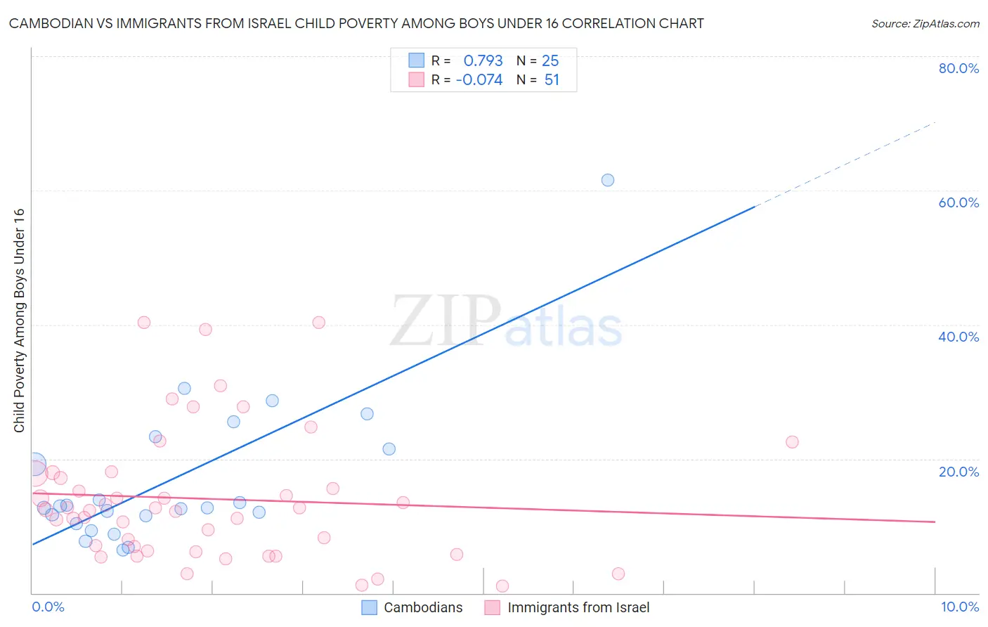 Cambodian vs Immigrants from Israel Child Poverty Among Boys Under 16