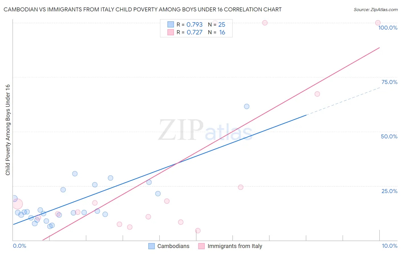 Cambodian vs Immigrants from Italy Child Poverty Among Boys Under 16