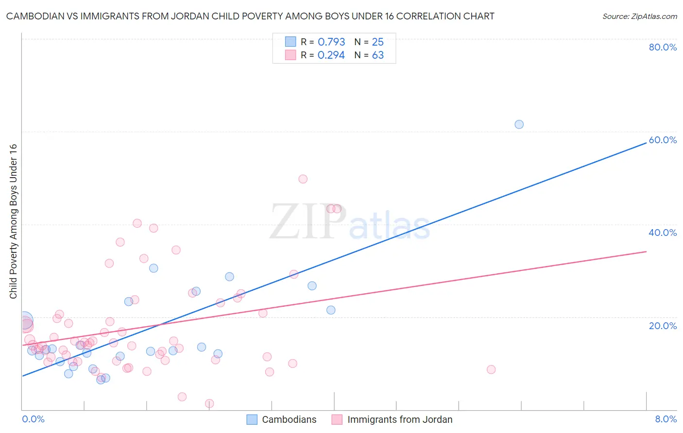 Cambodian vs Immigrants from Jordan Child Poverty Among Boys Under 16