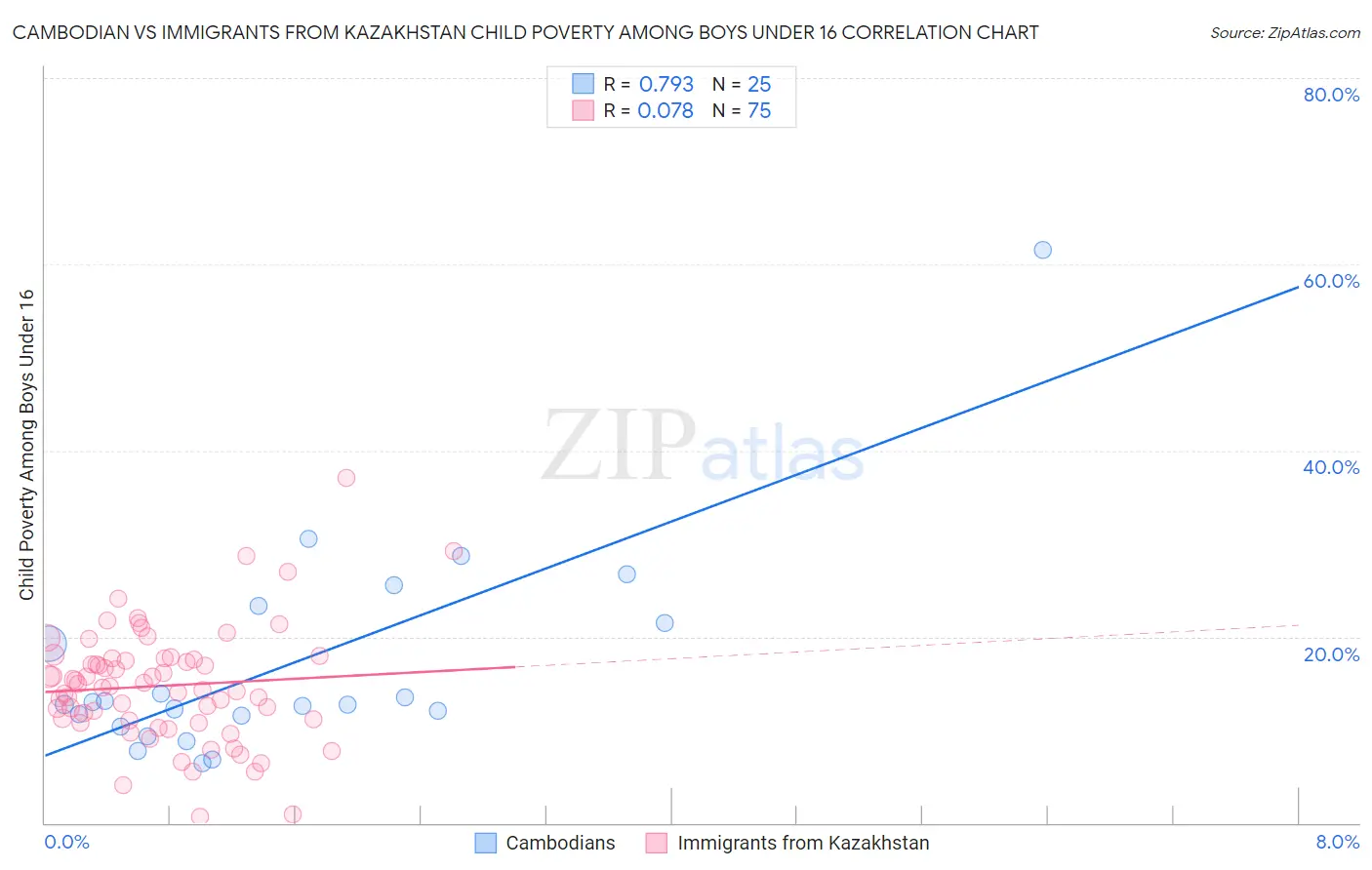 Cambodian vs Immigrants from Kazakhstan Child Poverty Among Boys Under 16