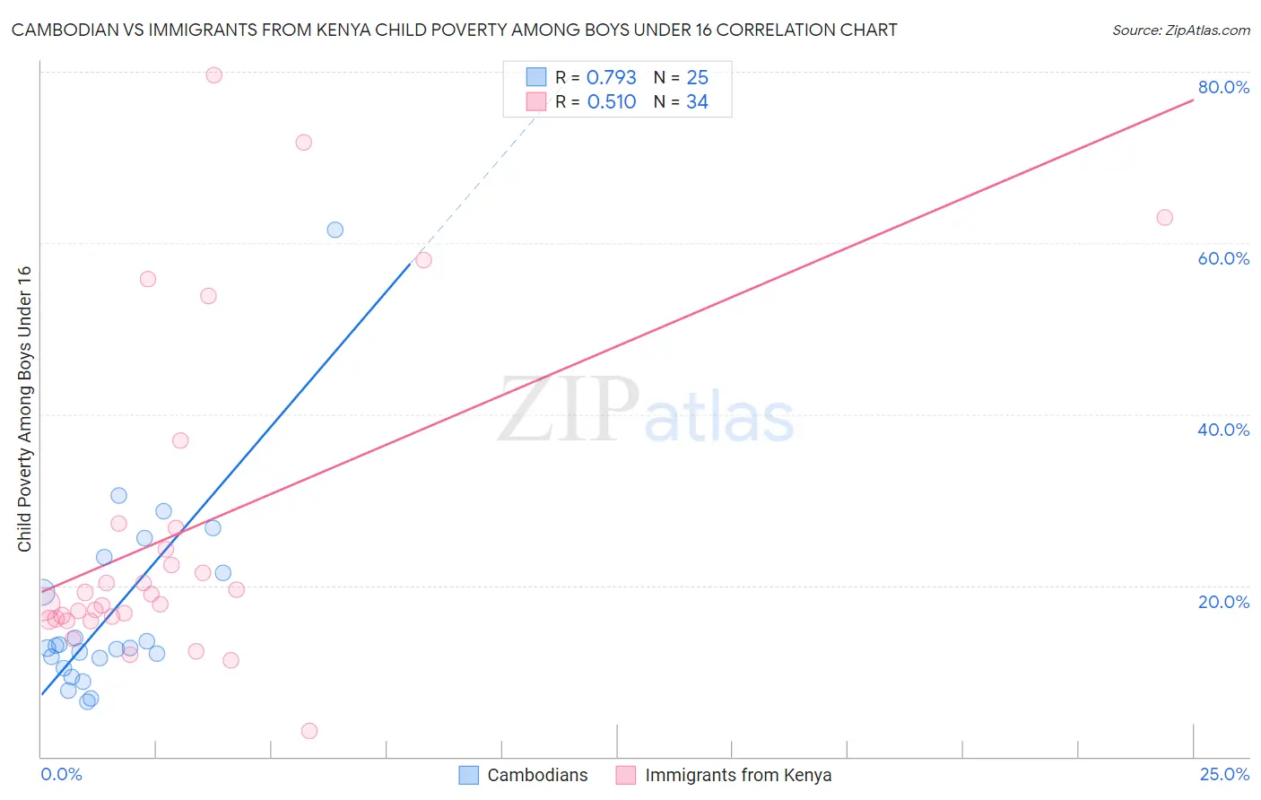 Cambodian vs Immigrants from Kenya Child Poverty Among Boys Under 16