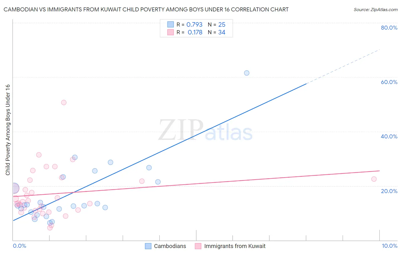 Cambodian vs Immigrants from Kuwait Child Poverty Among Boys Under 16