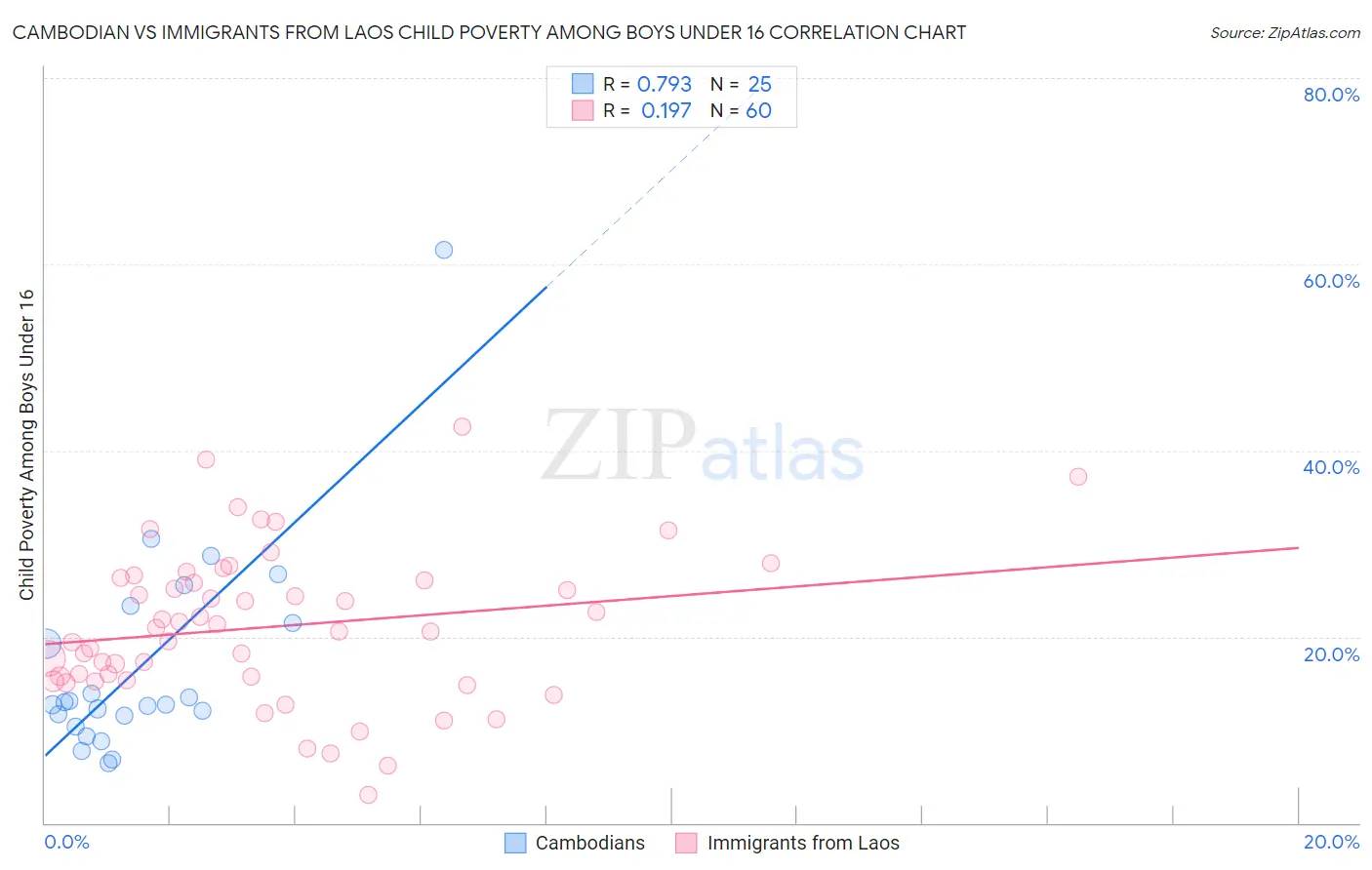 Cambodian vs Immigrants from Laos Child Poverty Among Boys Under 16