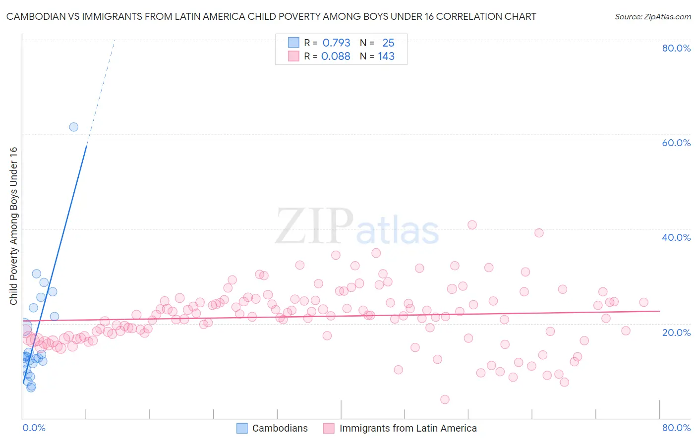 Cambodian vs Immigrants from Latin America Child Poverty Among Boys Under 16