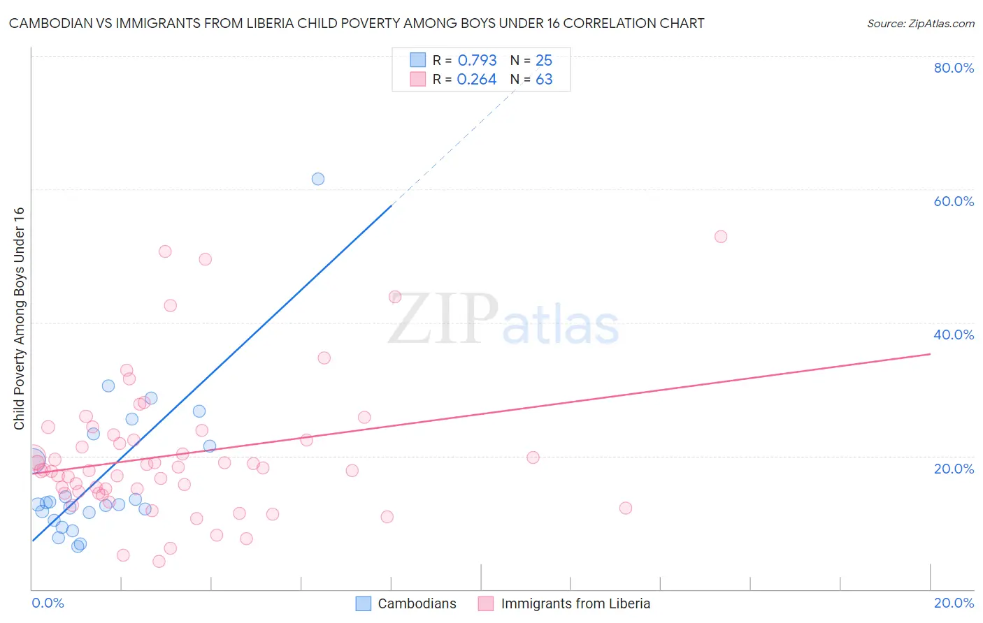 Cambodian vs Immigrants from Liberia Child Poverty Among Boys Under 16