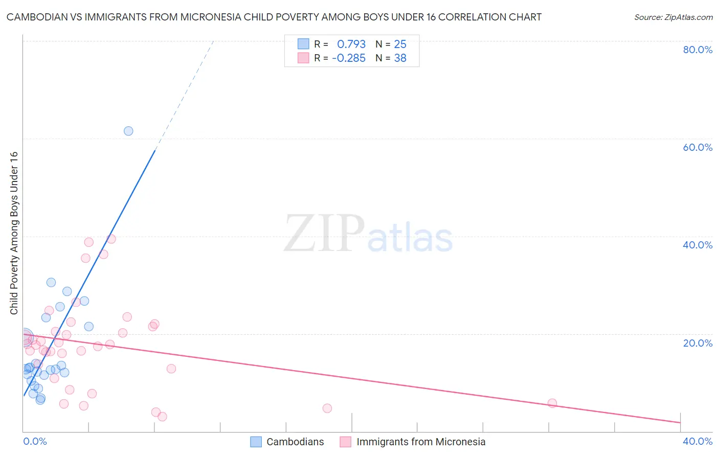 Cambodian vs Immigrants from Micronesia Child Poverty Among Boys Under 16