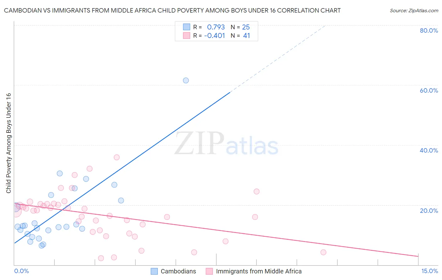 Cambodian vs Immigrants from Middle Africa Child Poverty Among Boys Under 16