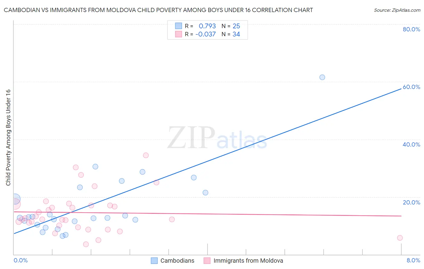 Cambodian vs Immigrants from Moldova Child Poverty Among Boys Under 16