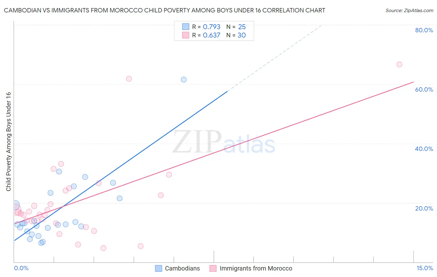 Cambodian vs Immigrants from Morocco Child Poverty Among Boys Under 16