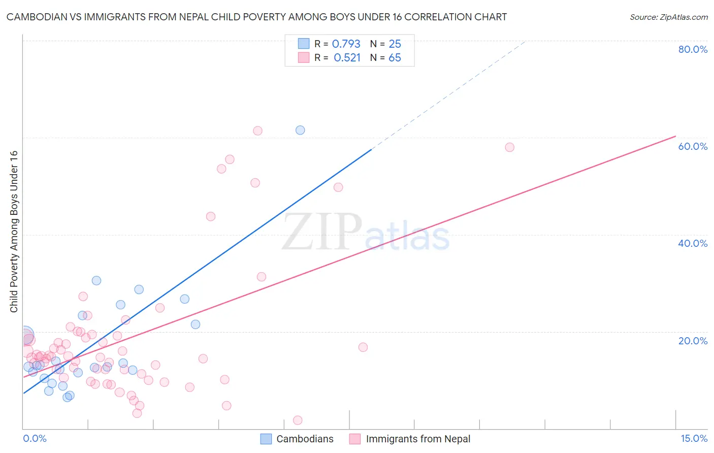 Cambodian vs Immigrants from Nepal Child Poverty Among Boys Under 16