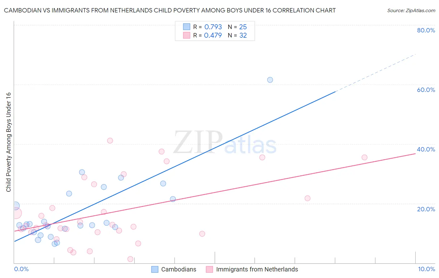 Cambodian vs Immigrants from Netherlands Child Poverty Among Boys Under 16