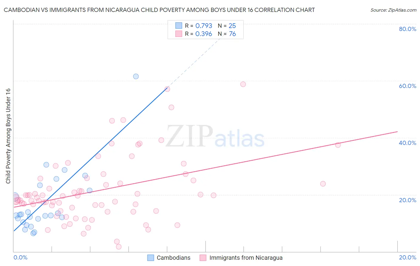 Cambodian vs Immigrants from Nicaragua Child Poverty Among Boys Under 16