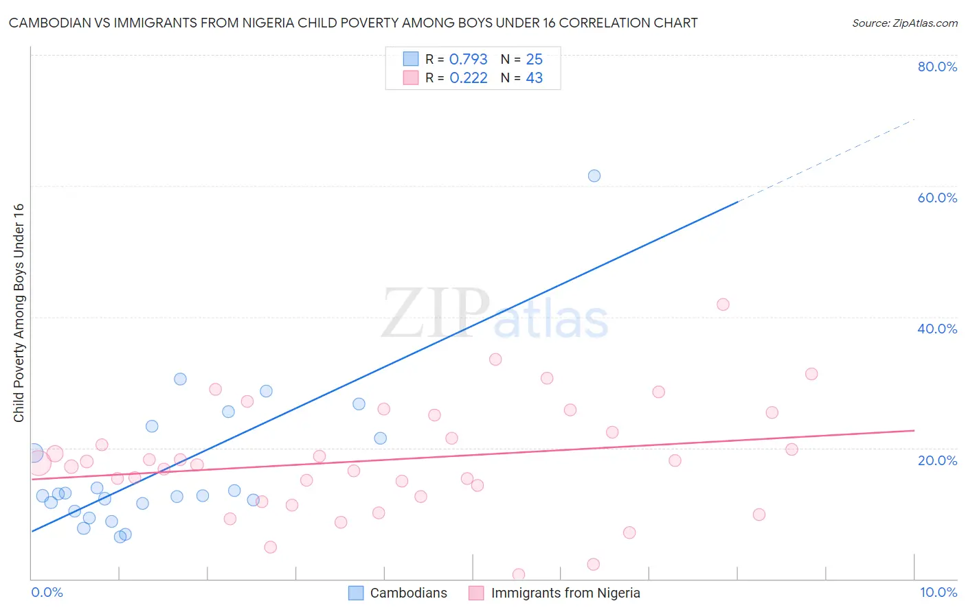 Cambodian vs Immigrants from Nigeria Child Poverty Among Boys Under 16