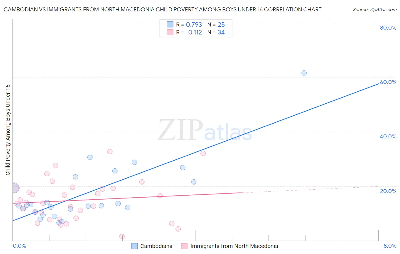 Cambodian vs Immigrants from North Macedonia Child Poverty Among Boys Under 16