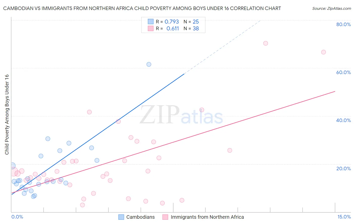 Cambodian vs Immigrants from Northern Africa Child Poverty Among Boys Under 16