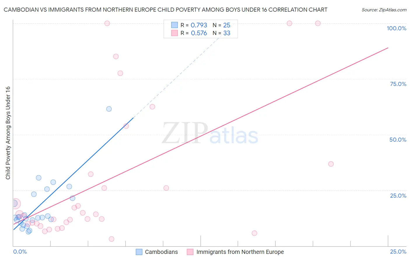 Cambodian vs Immigrants from Northern Europe Child Poverty Among Boys Under 16