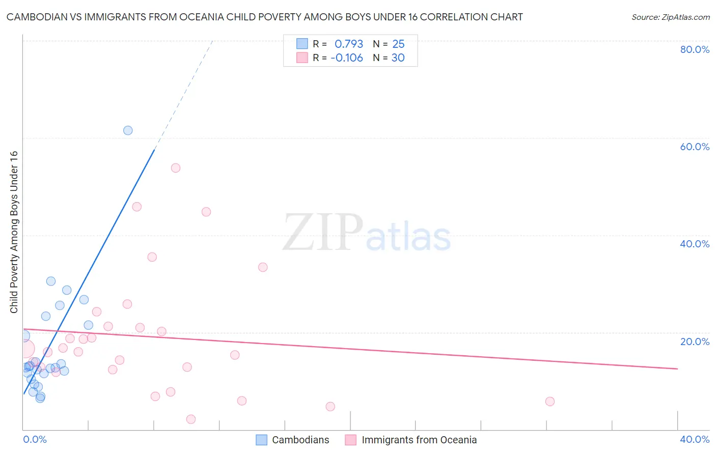 Cambodian vs Immigrants from Oceania Child Poverty Among Boys Under 16