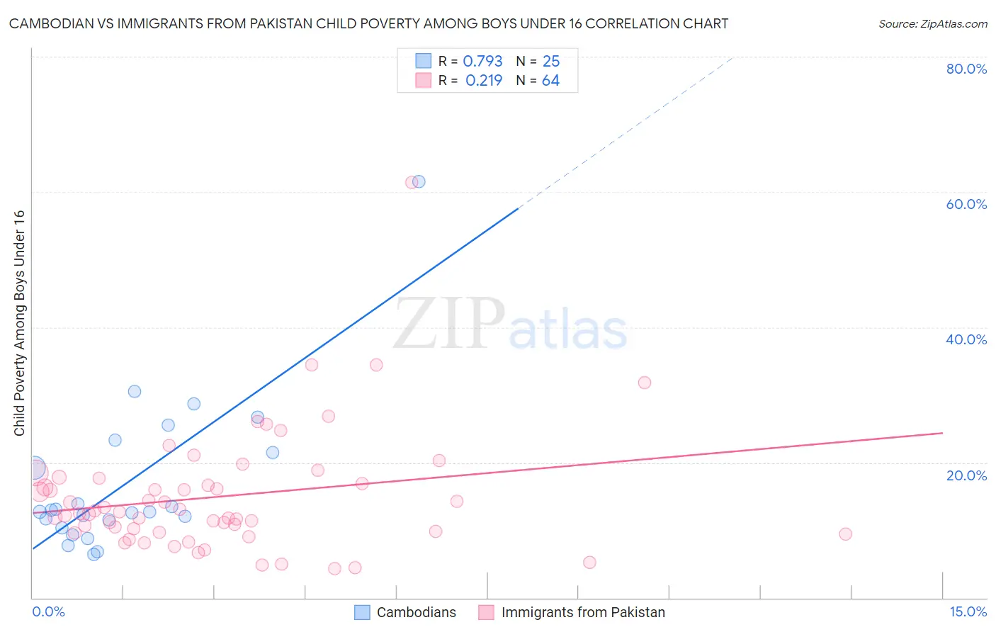 Cambodian vs Immigrants from Pakistan Child Poverty Among Boys Under 16