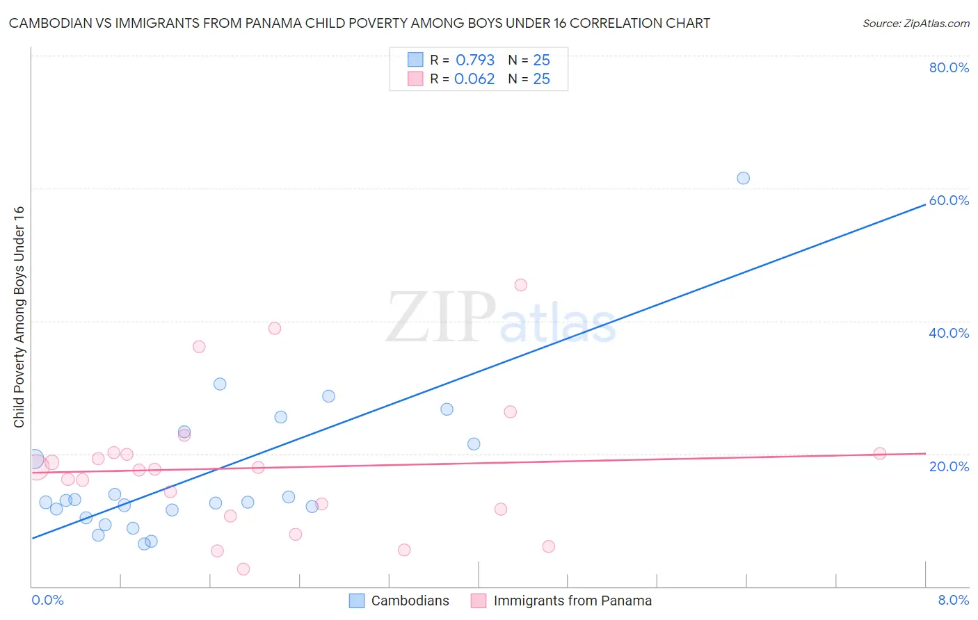 Cambodian vs Immigrants from Panama Child Poverty Among Boys Under 16