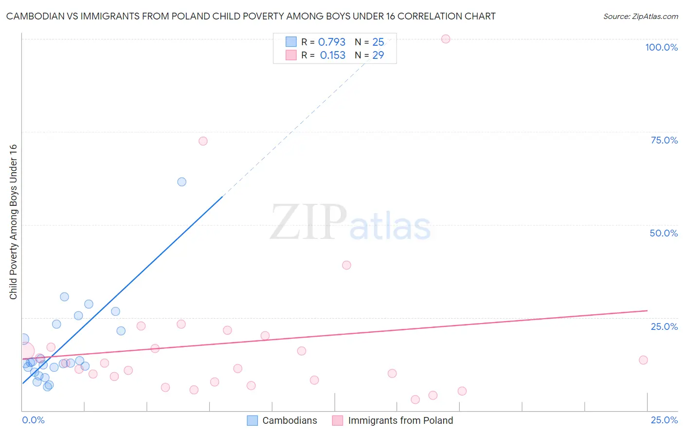 Cambodian vs Immigrants from Poland Child Poverty Among Boys Under 16