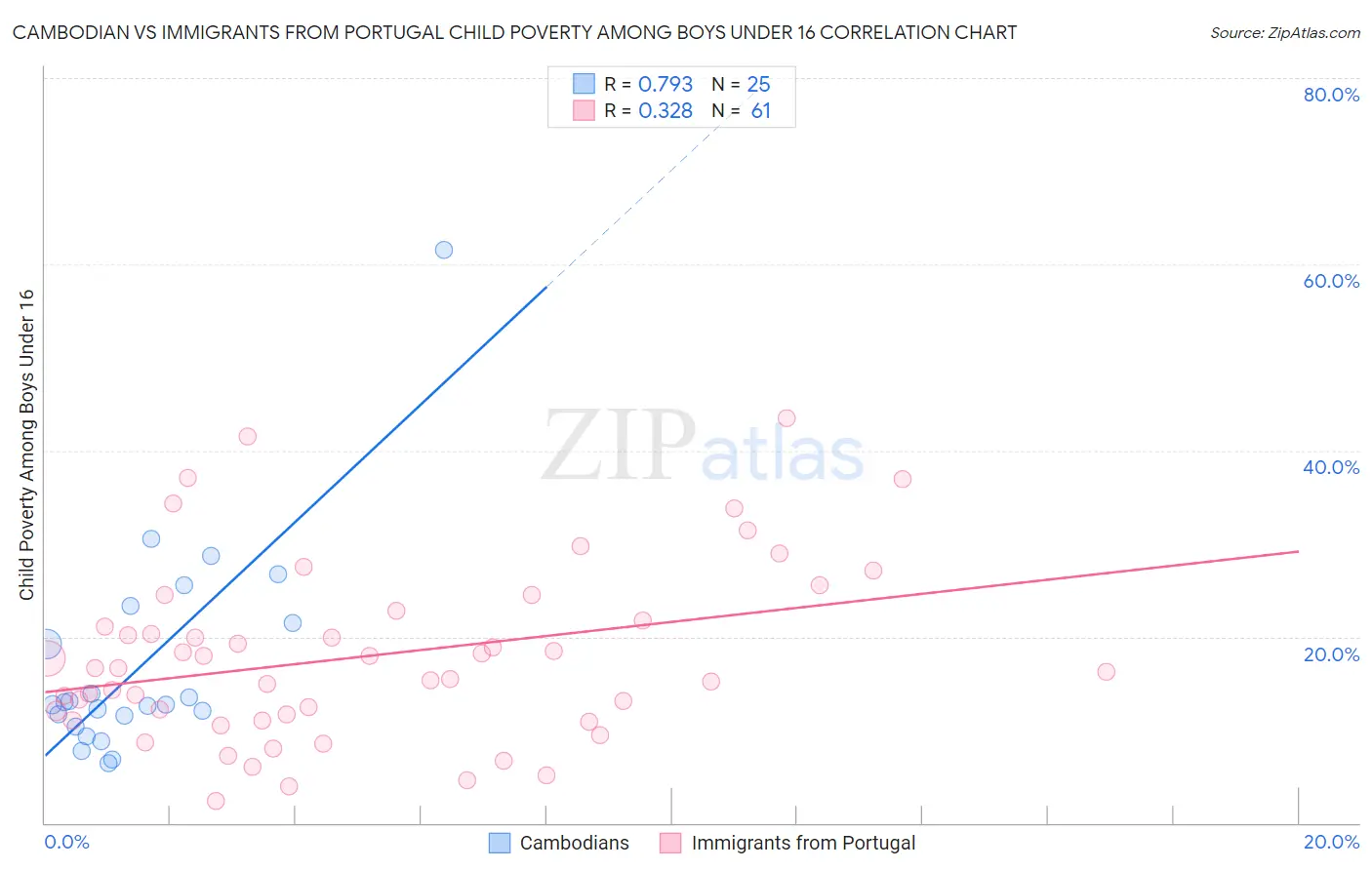 Cambodian vs Immigrants from Portugal Child Poverty Among Boys Under 16