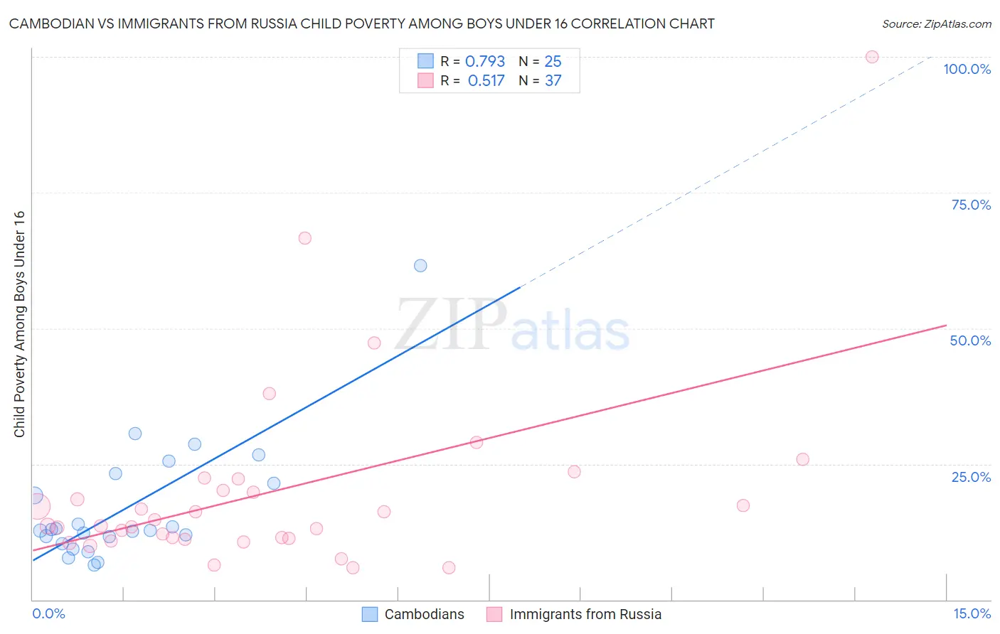 Cambodian vs Immigrants from Russia Child Poverty Among Boys Under 16