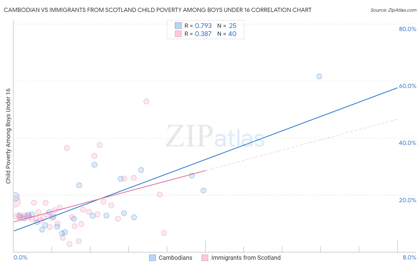 Cambodian vs Immigrants from Scotland Child Poverty Among Boys Under 16