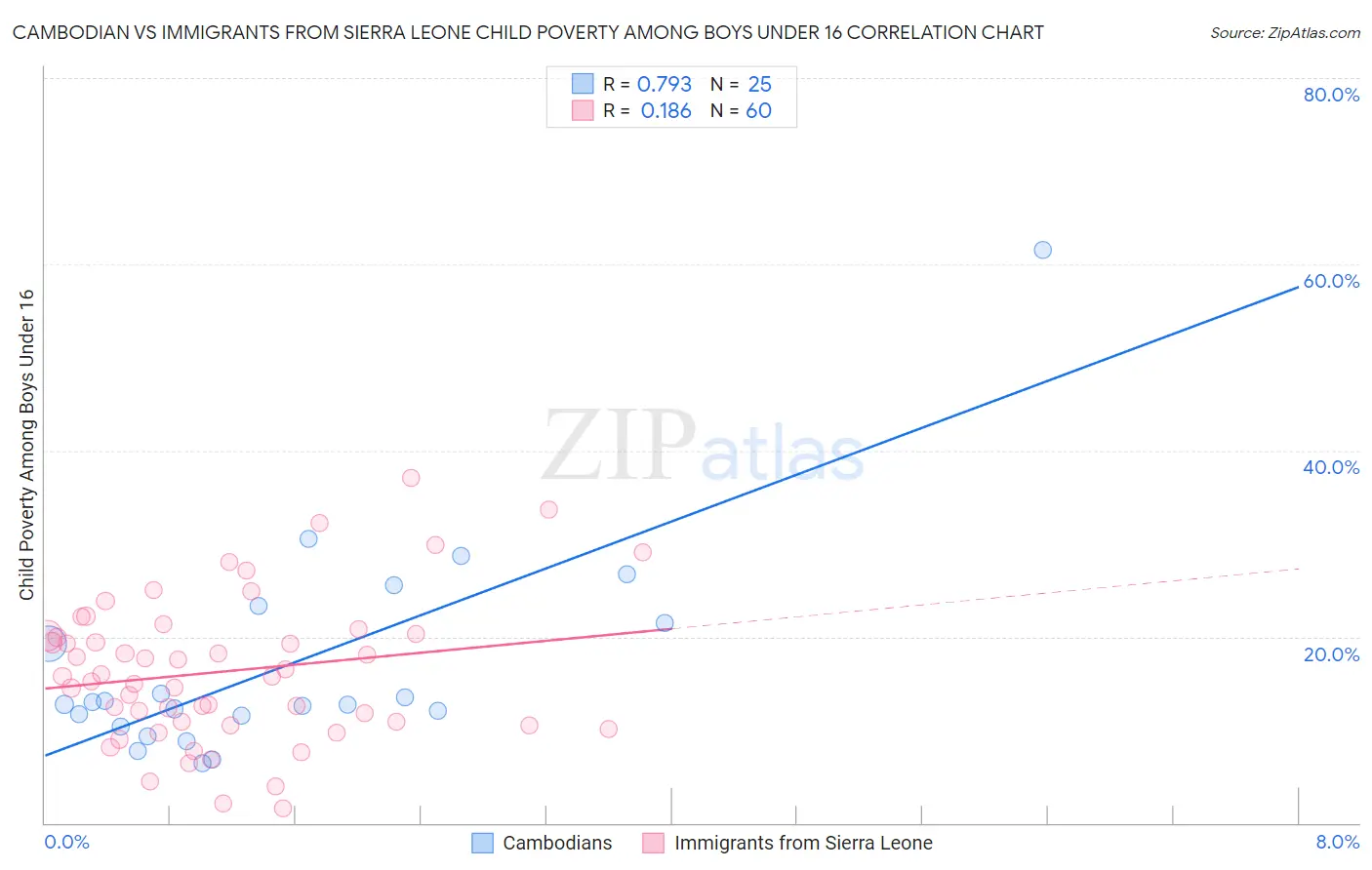 Cambodian vs Immigrants from Sierra Leone Child Poverty Among Boys Under 16