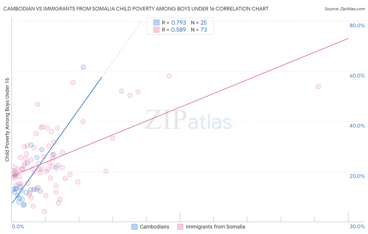 Cambodian vs Immigrants from Somalia Child Poverty Among Boys Under 16