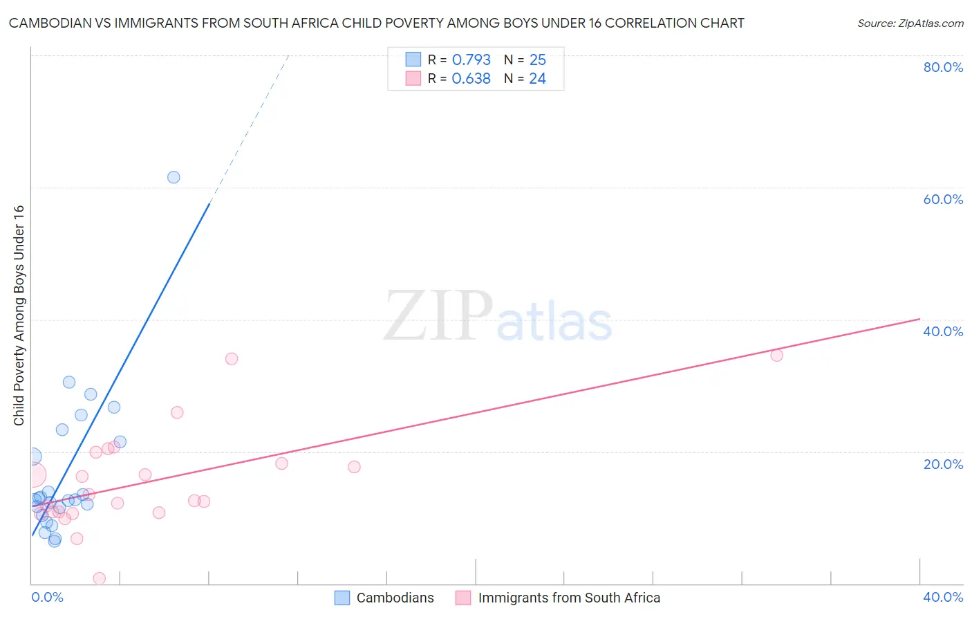 Cambodian vs Immigrants from South Africa Child Poverty Among Boys Under 16