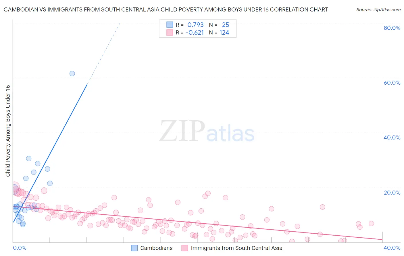 Cambodian vs Immigrants from South Central Asia Child Poverty Among Boys Under 16