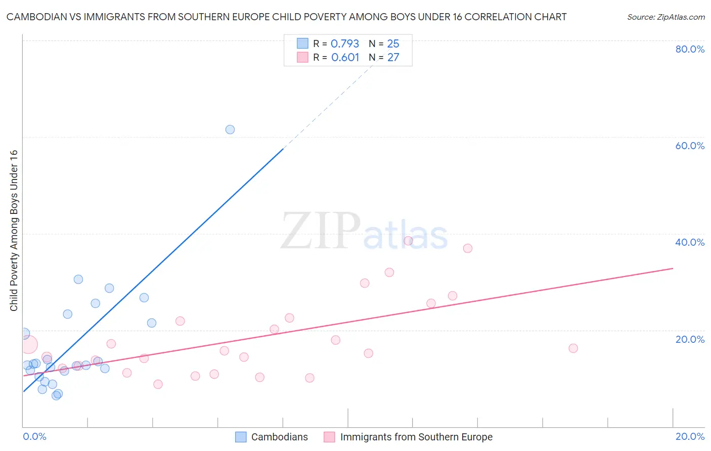 Cambodian vs Immigrants from Southern Europe Child Poverty Among Boys Under 16