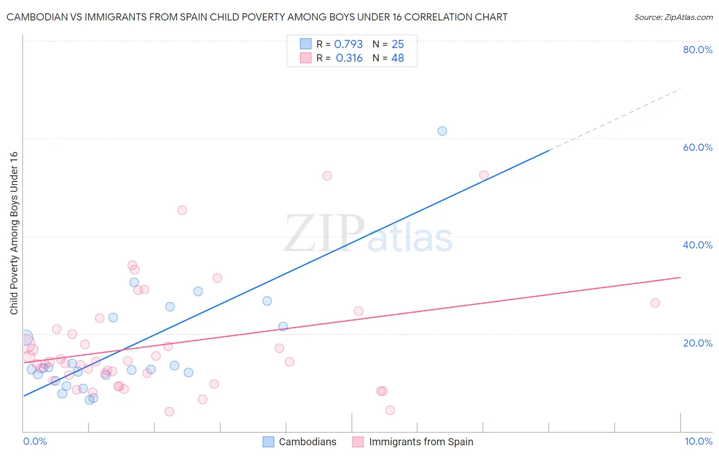 Cambodian vs Immigrants from Spain Child Poverty Among Boys Under 16