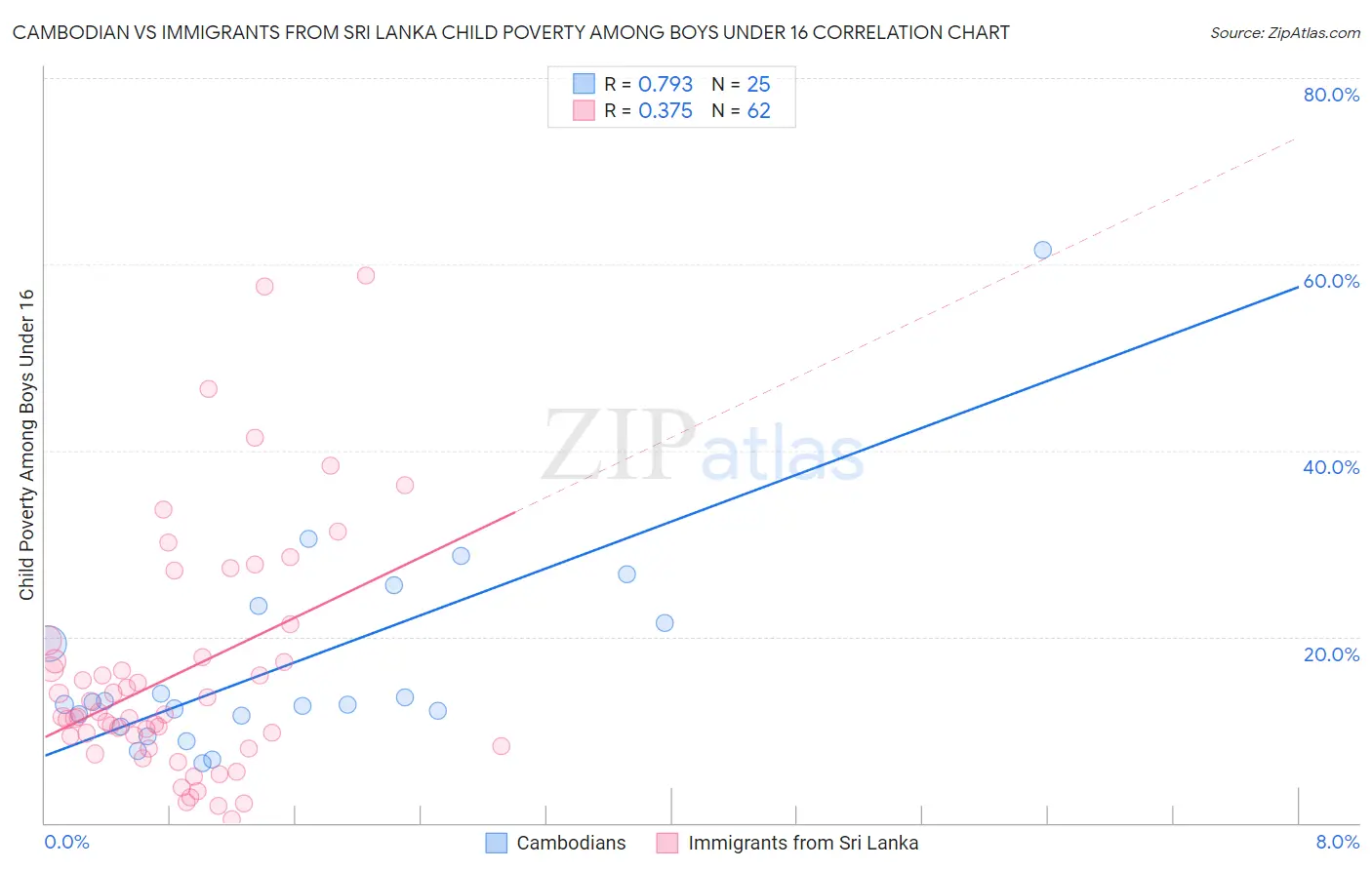 Cambodian vs Immigrants from Sri Lanka Child Poverty Among Boys Under 16