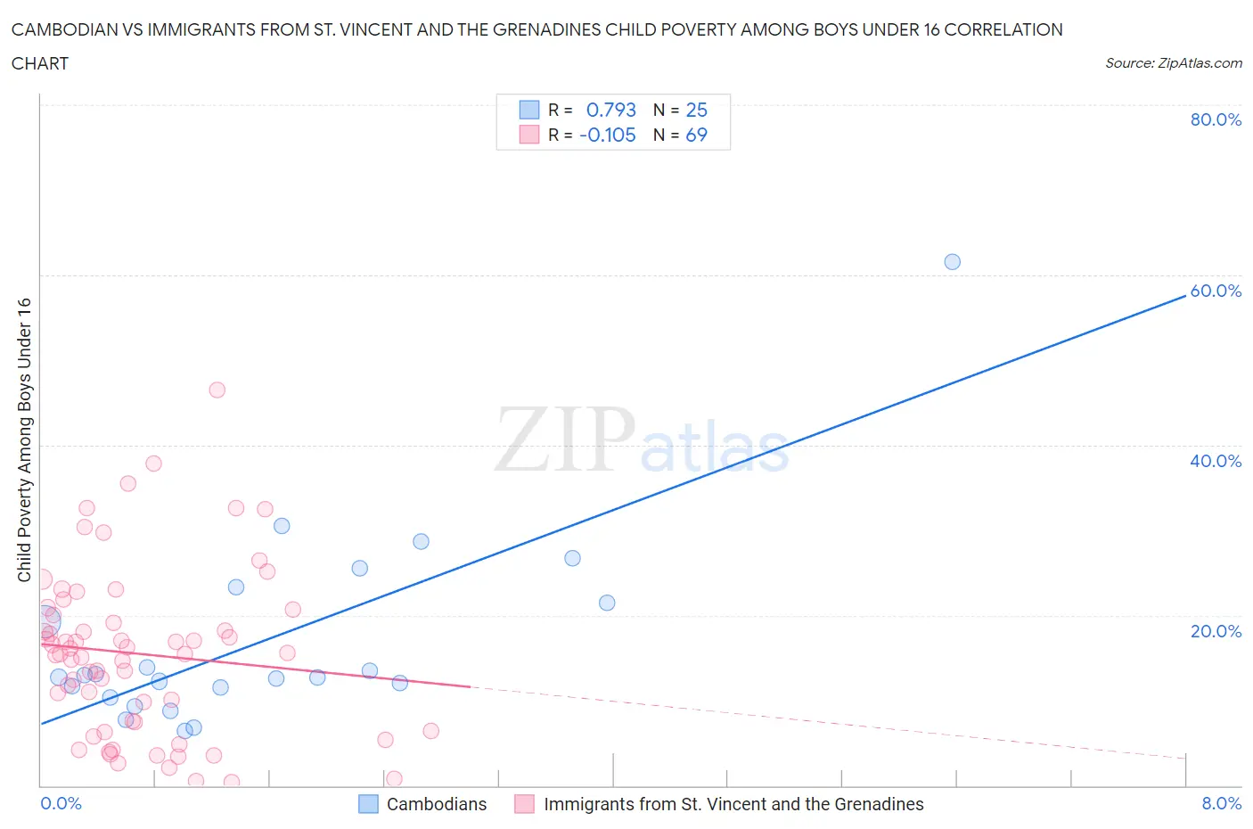 Cambodian vs Immigrants from St. Vincent and the Grenadines Child Poverty Among Boys Under 16