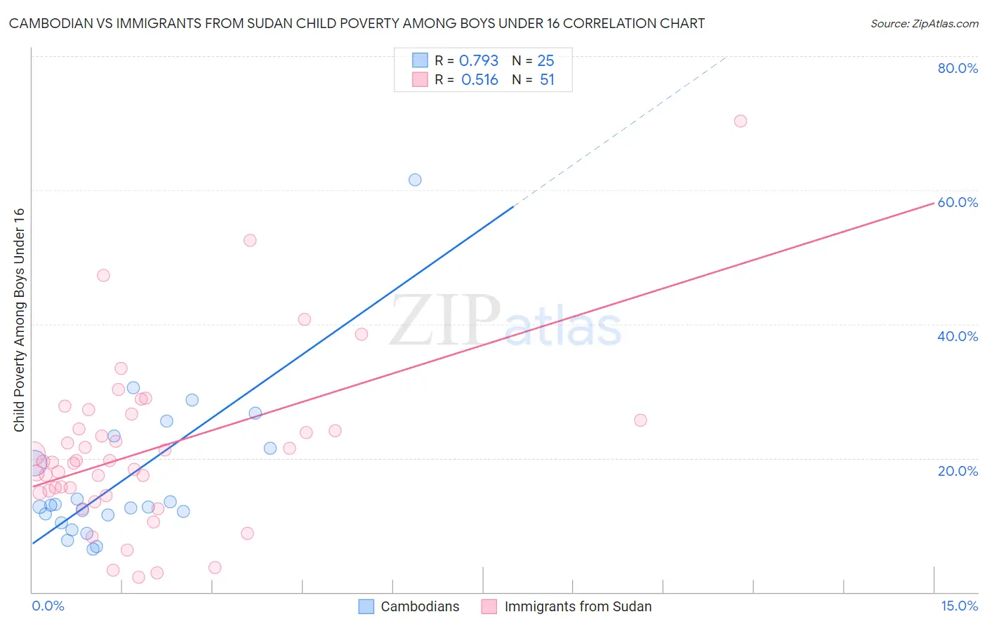 Cambodian vs Immigrants from Sudan Child Poverty Among Boys Under 16