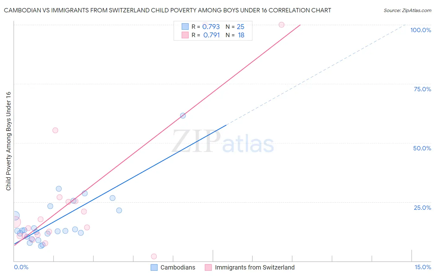 Cambodian vs Immigrants from Switzerland Child Poverty Among Boys Under 16