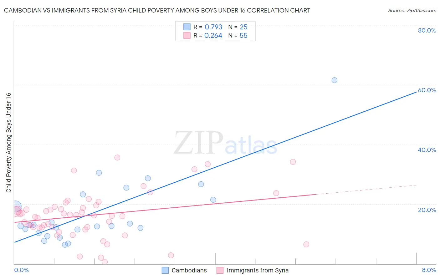 Cambodian vs Immigrants from Syria Child Poverty Among Boys Under 16