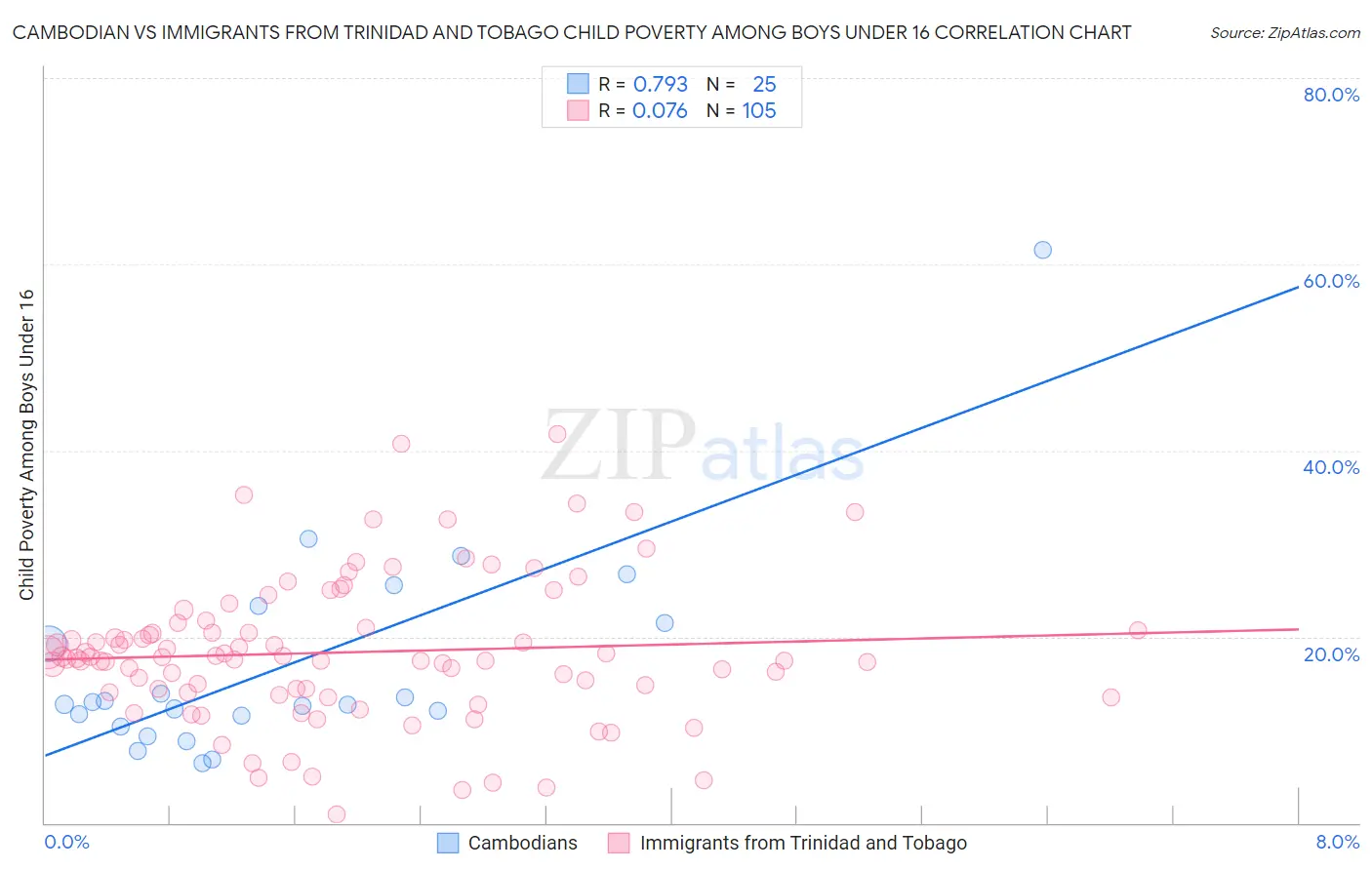 Cambodian vs Immigrants from Trinidad and Tobago Child Poverty Among Boys Under 16