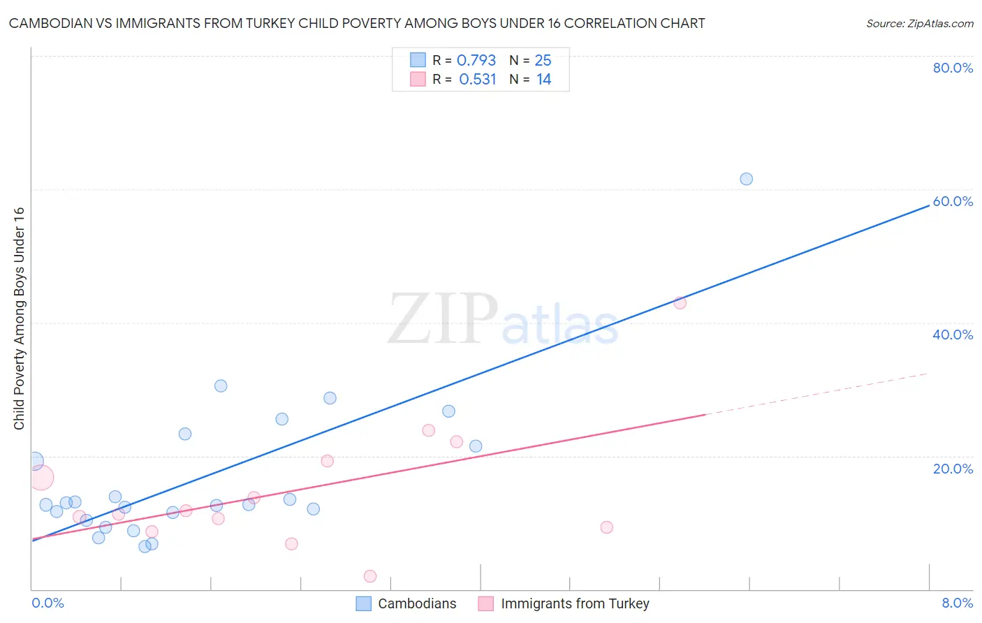 Cambodian vs Immigrants from Turkey Child Poverty Among Boys Under 16