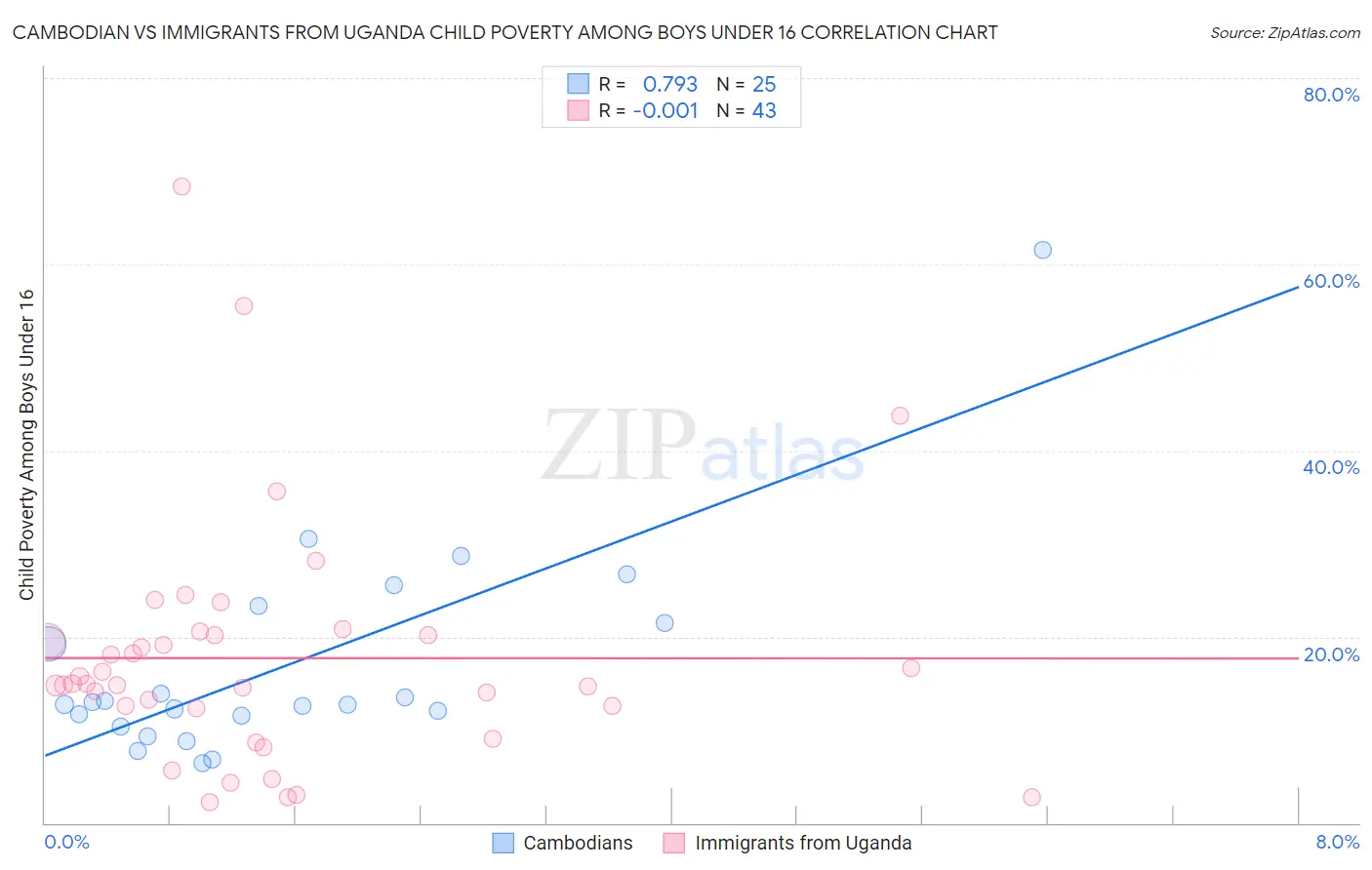 Cambodian vs Immigrants from Uganda Child Poverty Among Boys Under 16