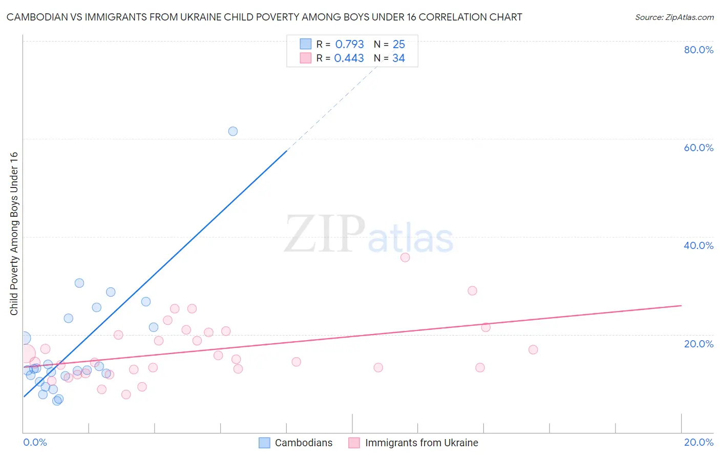 Cambodian vs Immigrants from Ukraine Child Poverty Among Boys Under 16