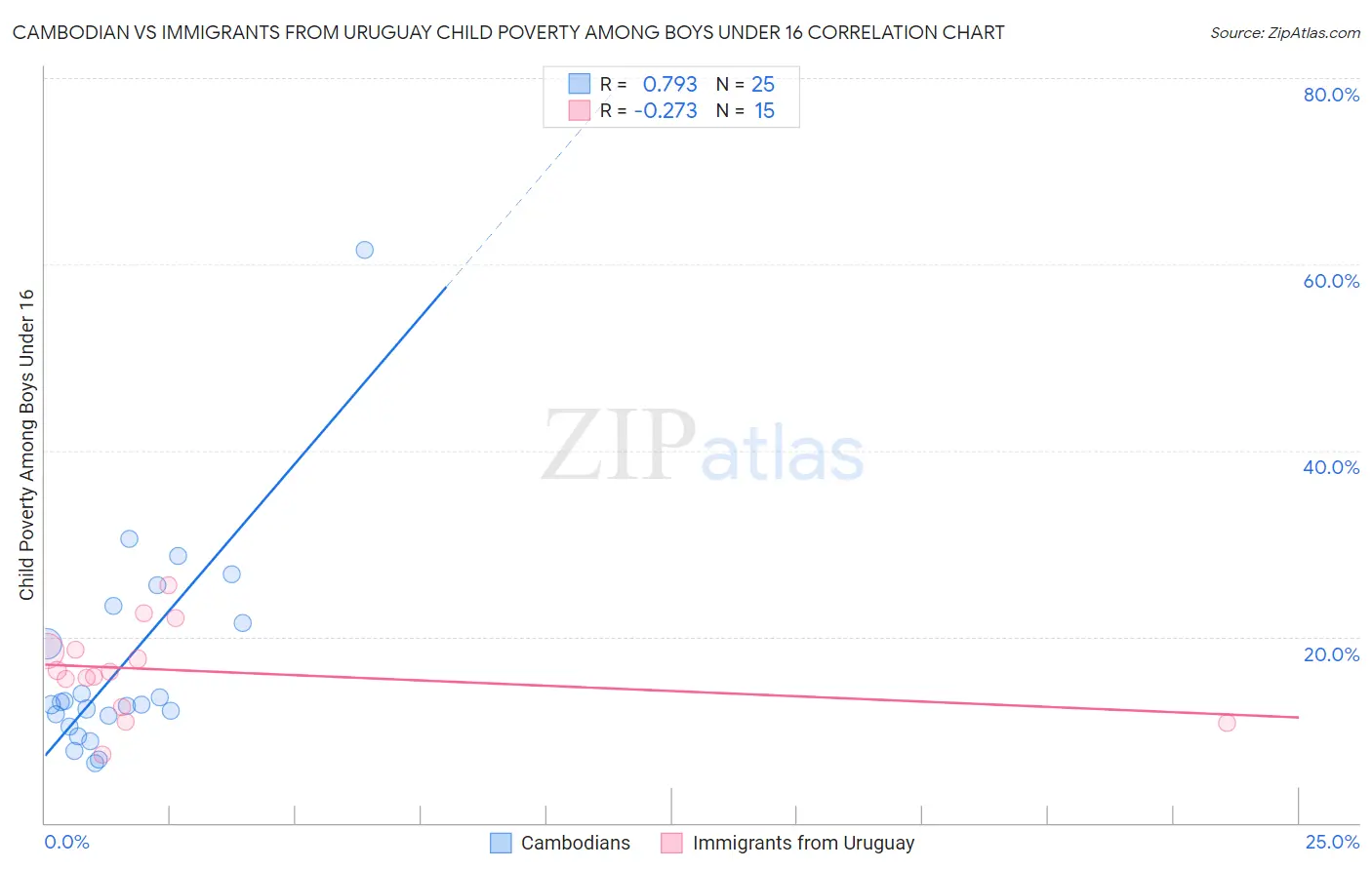 Cambodian vs Immigrants from Uruguay Child Poverty Among Boys Under 16