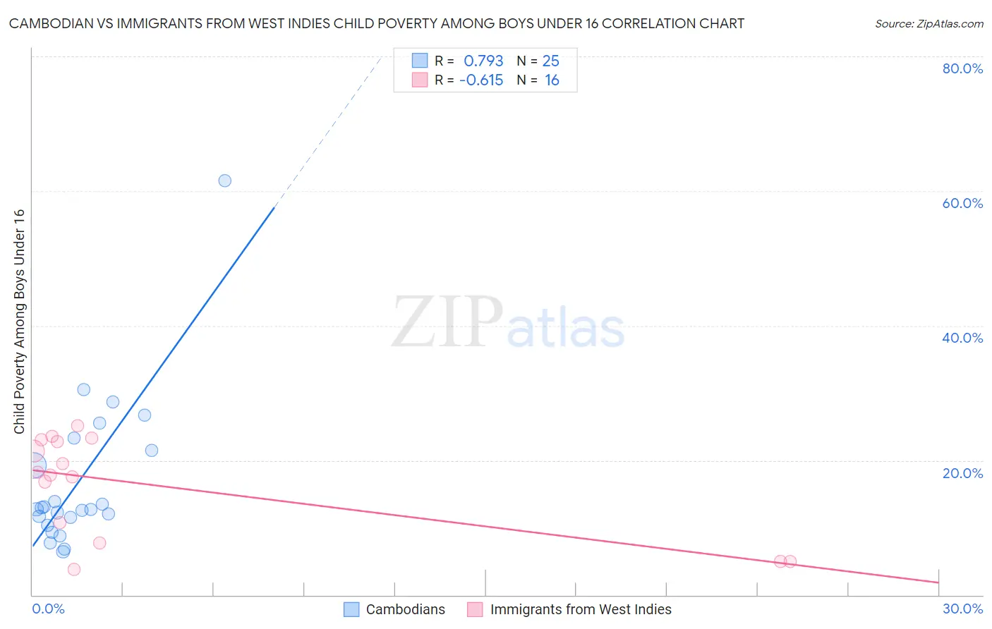 Cambodian vs Immigrants from West Indies Child Poverty Among Boys Under 16