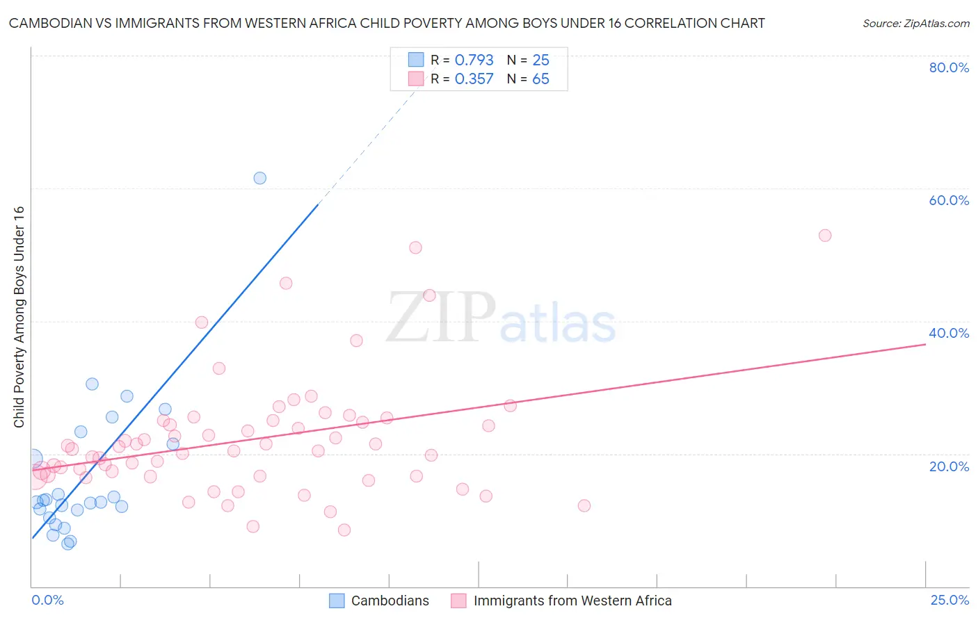 Cambodian vs Immigrants from Western Africa Child Poverty Among Boys Under 16