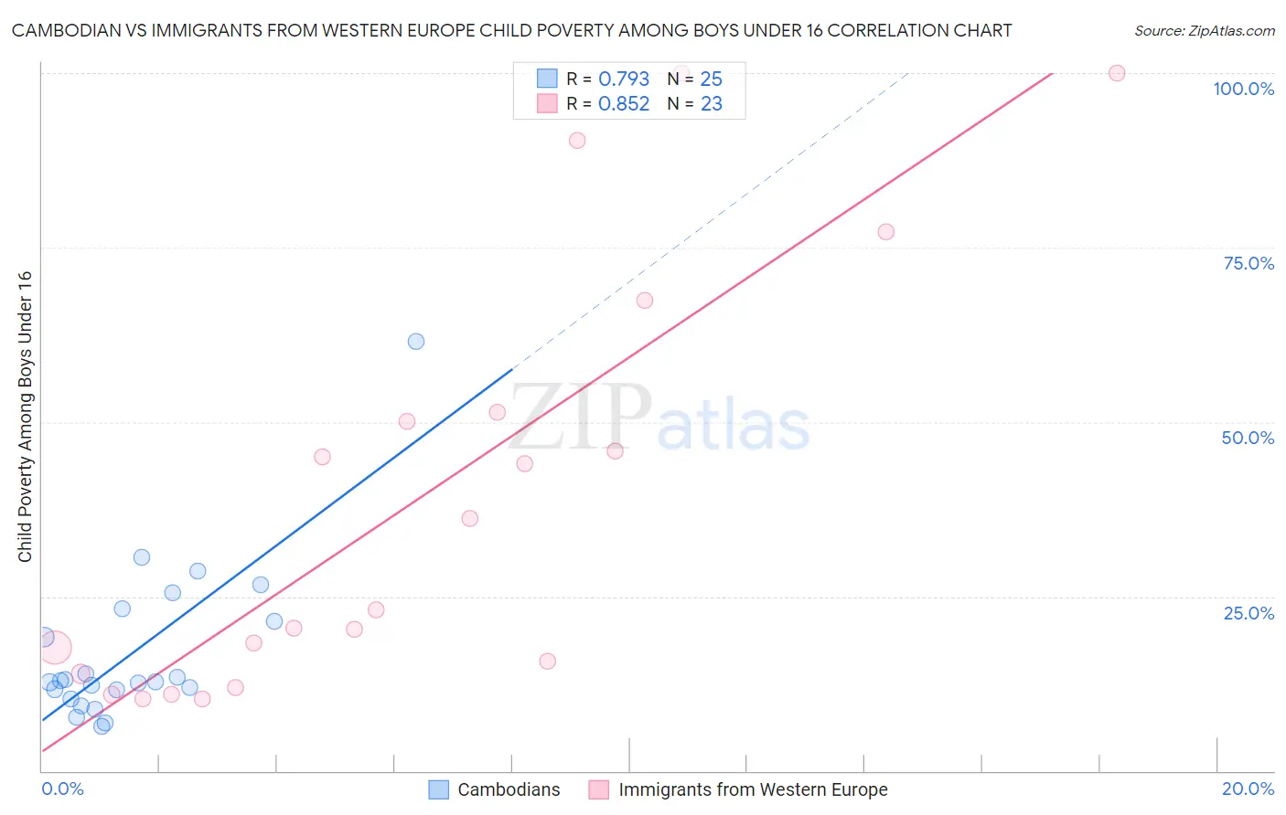 Cambodian vs Immigrants from Western Europe Child Poverty Among Boys Under 16